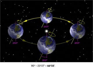 90 O  – 23 O 27’ =  66 O 33’ . 