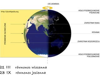 21 III  równonoc wiosenna   23 IX  równonoc jesienna http://pl.wikipedia.org 