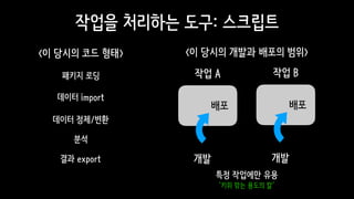 작업을 처리하는 도구: 스크립트
패키지 로딩
데이터 import
데이터 정제/변환
분석
결과 export
<이 당시의 코드 형태>
작업 A
배포
개발
작업 B
배포
개발
<이 당시의 개발과 배포의 범위>
특정 작업에만 유용 
‘키위 깎는 용도의 칼’
 