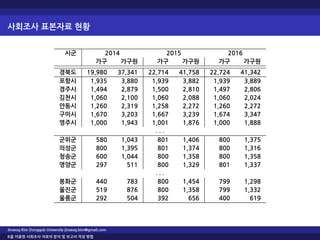 사회조사 표본자료 현황
시군 2014 2015 2016
가구 가구원 가구 가구원 가구 가구원
경북도 19,980 37,341 22,714 41,758 22,724 41,342
포항시 1,935 3,880 1,939 3,882 1,939 3,889
경주시 1,494 2,879 1,500 2,810 1,497 2,806
김천시 1,060 2,100 1,060 2,088 1,060 2,024
안동시 1,260 2,319 1,258 2,272 1,260 2,272
구미시 1,670 3,203 1,667 3,239 1,674 3,347
영주시 1,000 1,943 1,001 1,876 1,000 1,888
. . .
군위군 580 1,043 801 1,406 800 1,375
의성군 800 1,395 801 1,374 800 1,316
청송군 600 1,044 800 1,358 800 1,358
영양군 297 511 800 1,329 801 1,337
. . .
봉화군 440 783 800 1,454 799 1,298
울진군 519 876 800 1,358 799 1,332
울릉군 292 504 392 656 400 619
Jinseog Kim Dongguk University jinseog.kim@gmail.com
R을 이용한 사회조사 자료의 분석 및 보고서 작성 방법
 