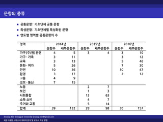 문항의 종류
공통문항: 기초단체 공통 문항
특성문항: 기초단체별 특성화된 문항
연도별 영역별 공통문항의 수
영역 2014년 2015년 2016년
문항수 세부문항수 문항수 세부문항수 문항수 세부문항수
가구(주/원)관련 4 5 3 4 3 10
가구 · 가족 3 11 3 12
교육 3 13 5 46
문화 · 여가 5 26 7 30
안전 10 36 10 47
환경 3 17 2 12
고용 4 9
정보 · 통신 7 15
노동 2 7
보건 1 3
사회통합 13 63
소득 소비 4 7
주거와 교통 5 14
합계 39 132 28 98 30 157
Jinseog Kim Dongguk University jinseog.kim@gmail.com
R을 이용한 사회조사 자료의 분석 및 보고서 작성 방법
 