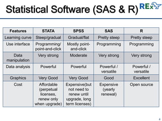 4
Statistical Software (SAS & R)
Features STATA SPSS SAS R
Learning curve Steep/gradual Gradual/flat Pretty steep Pretty steep
Use interface Programming/
point-and-click
Mostly point-
and-click
Programming Programming
Data
manipulation
Very strong Moderate Very strong Very strong
Data analysis Powerful Powerful Powerful /
versatile
Powerful /
versatile
Graphics Very Good Very Good Good Excellent
Cost Affordable
(perpetual
licenses,
renew only
when upgrade)
Expensive(but
not need to
renew until
upgrade, long
term licenses)
Expensive
(yearly
renewal)
Open source
 