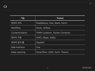 일반
22
C3
기능 Toolset
데이터 처리 MapReduce, Hive, Spark, Storm
Workflow Oozie, Airflow
Containerization YARN Container, Docker Container
데이터 저장 HDFS, Hbase, Kafka
데이터 분석 툴 Zeppelin
Web Interface Hue
Deep Learning Tensorflow, Caffe, Torch, Theano
 