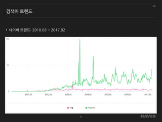 일반
6
검색어 트렌드
• 네이버 트렌드: 2010.03 ~ 2017.02
 