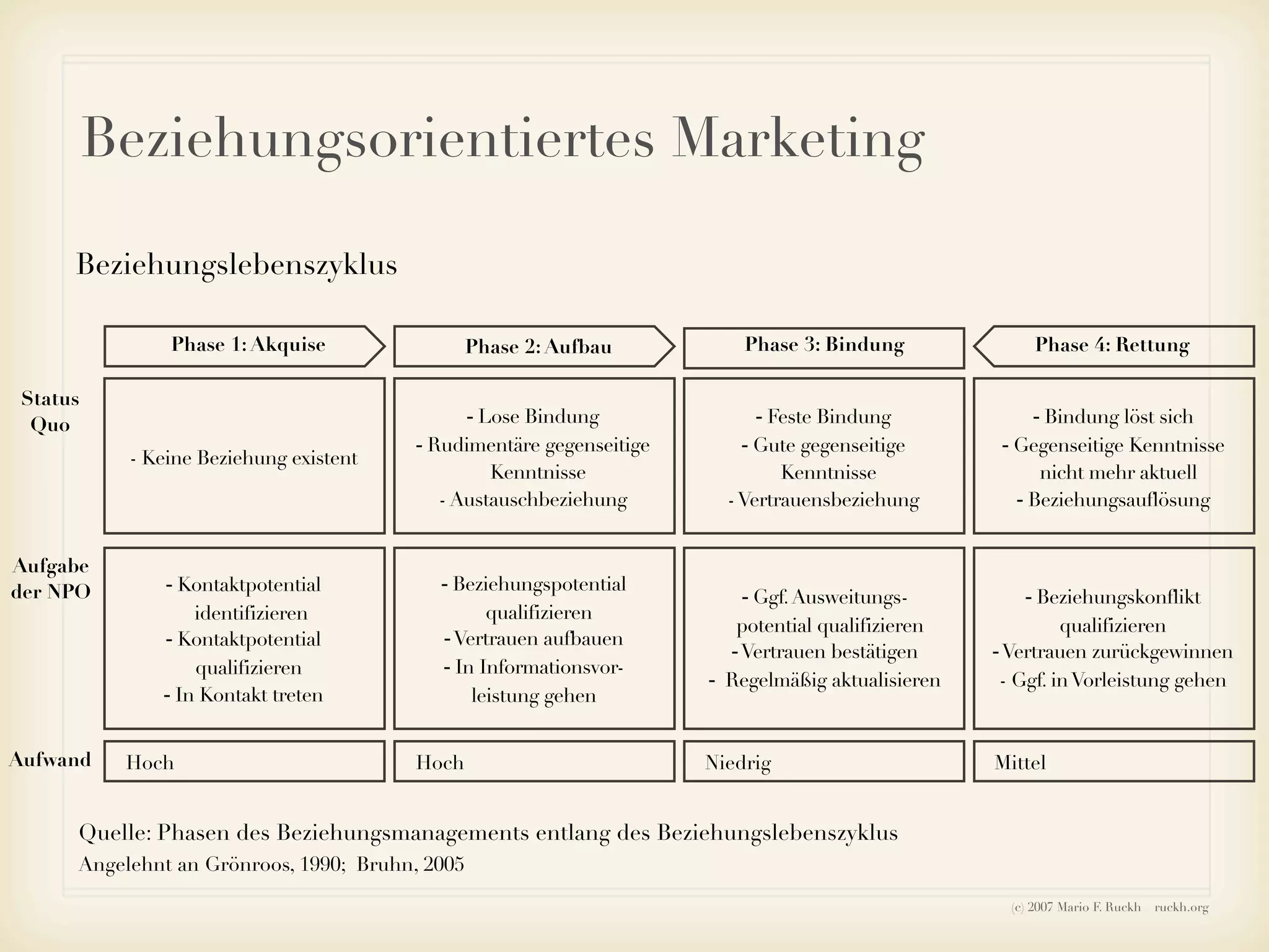 Ruckh - Einführung ins Sozialmarketing