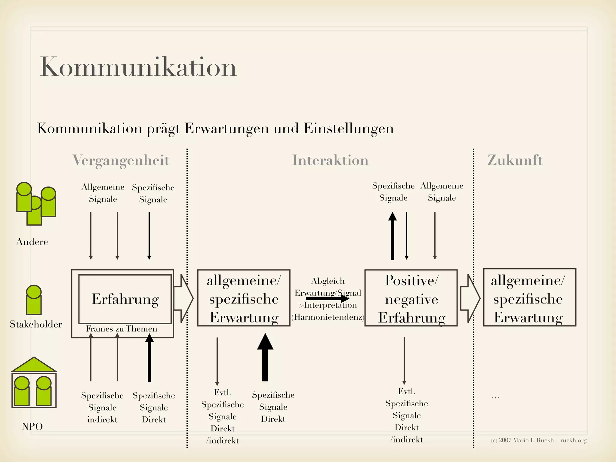 Ruckh - Einführung ins Sozialmarketing