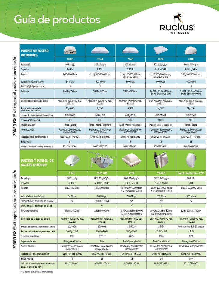 Ruckus Wireless Guia de productos en Español
