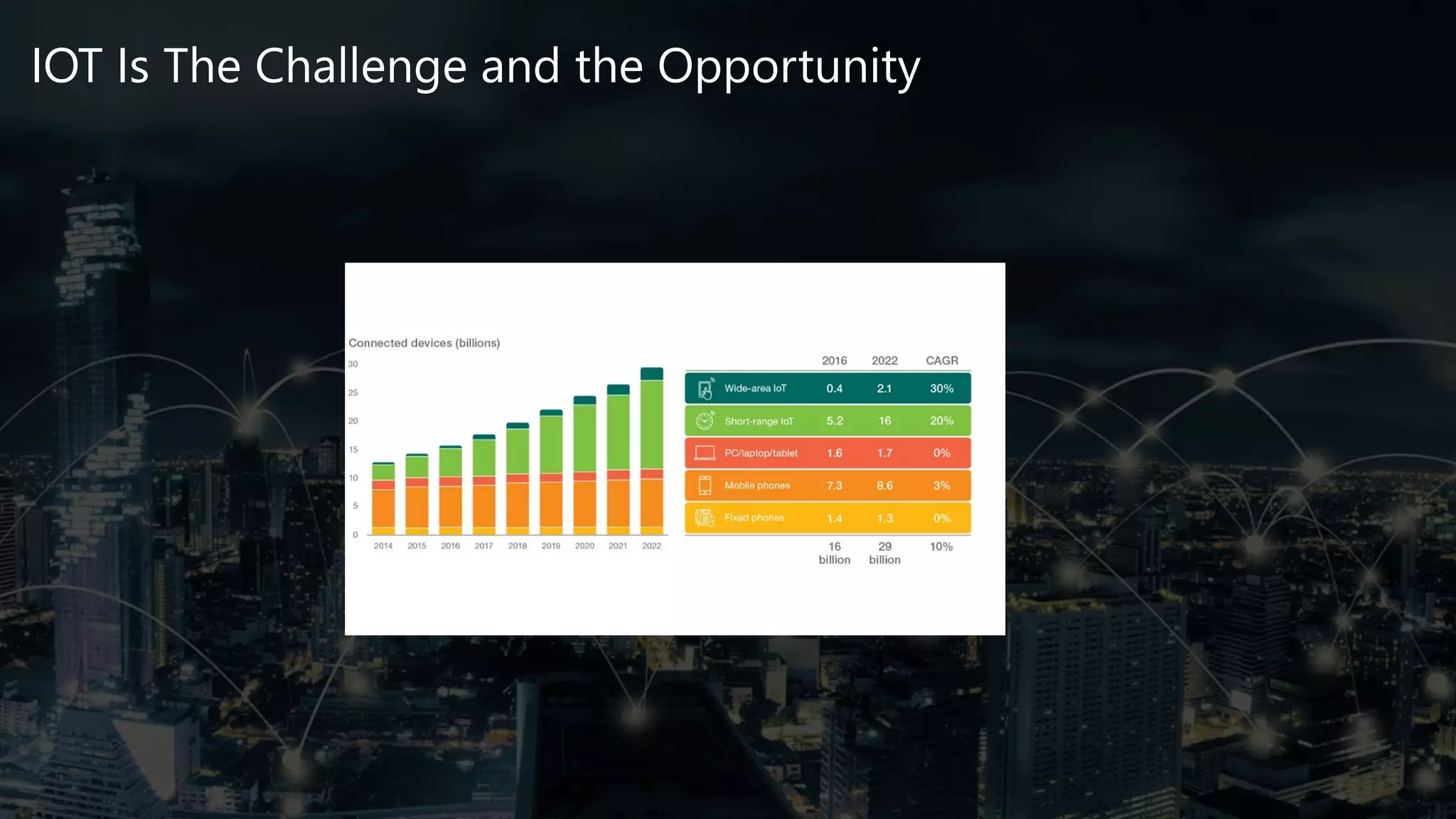PRIVATE AND CONFIDENTIAL © 2019 CommScope, Inc. | v197
IOT Is The Challenge and the Opportunity
 
