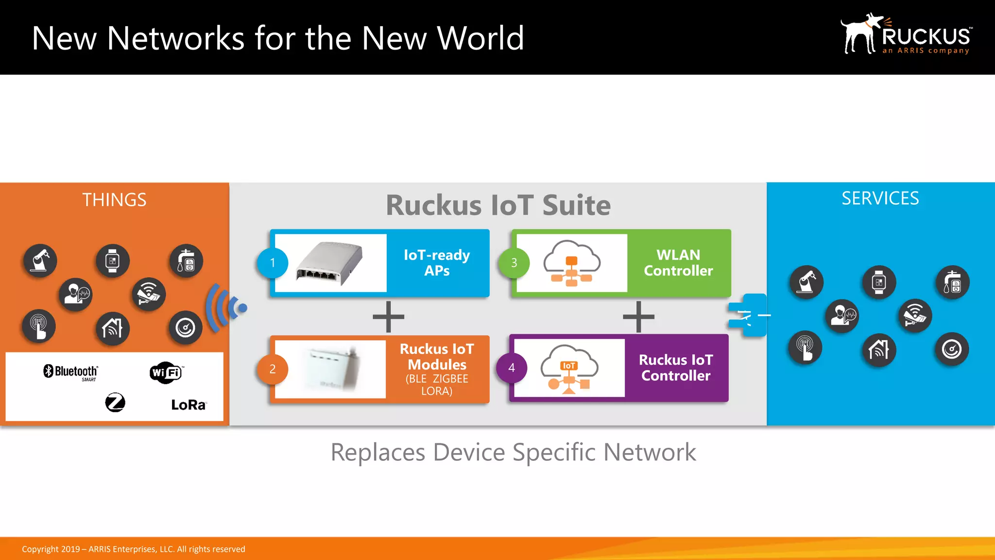 Copyright 2019 – ARRIS Enterprises, LLC. All rights reserved
Device specific network
THINGS
New Networks for the New World
SERVICES
Ruckus IoT Suite
+
2
Ruckus IoT
Modules
(BLE ZIGBEE
LORA)
1
IoT-ready
APs
3
WLAN
Controller
4
Ruckus IoT
Controller
+
Replaces Device Specific Network
AP
I
 