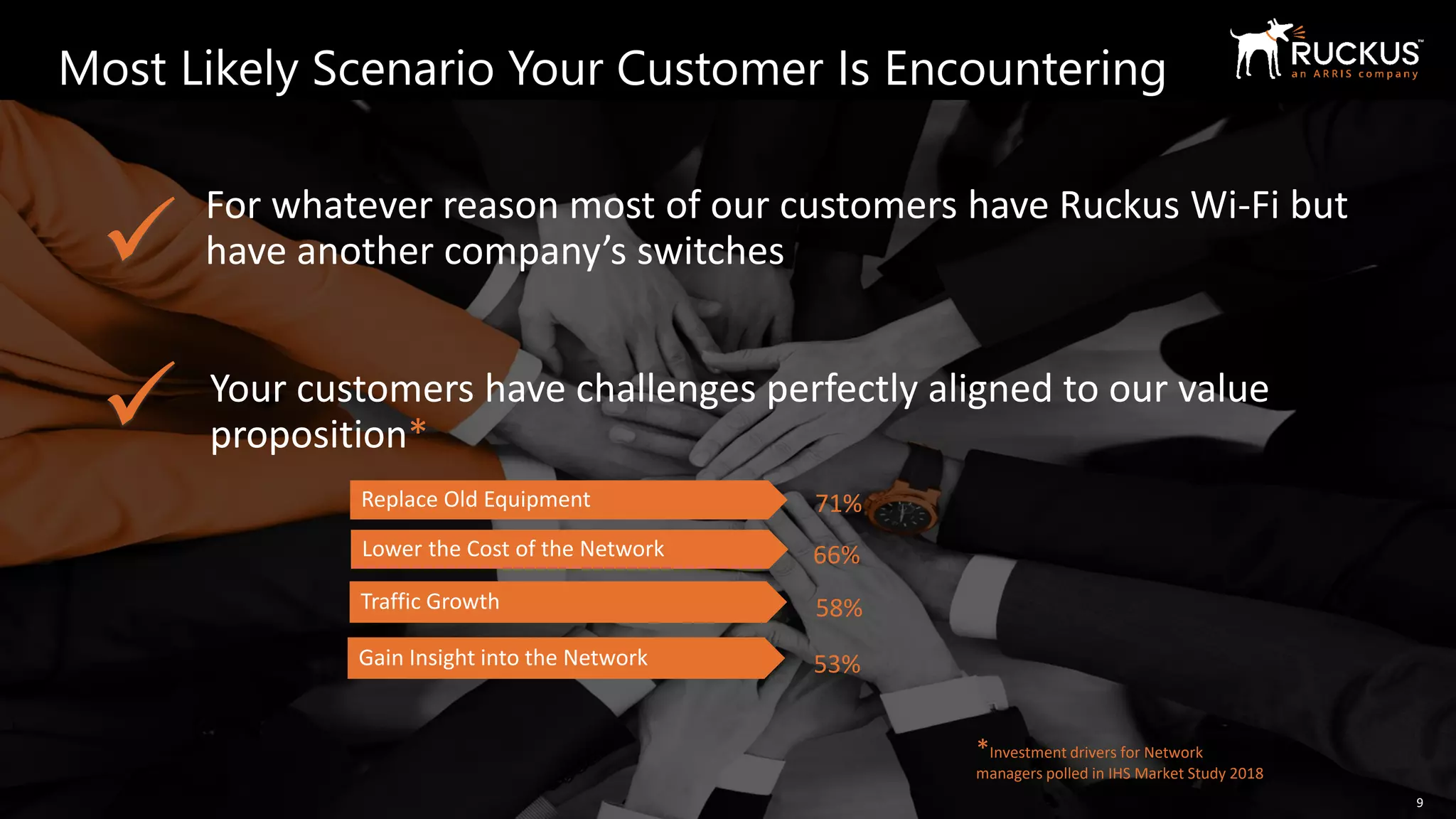 Copyright 2019 – ARRIS Enterprises, LLC. All rights reserved
Most Likely Scenario Your Customer Is Encountering
9
For whatever reason most of our customers have Ruckus Wi-Fi but
have another company’s switches✓
✓ Your customers have challenges perfectly aligned to our value
proposition*
*Investment drivers for Network
managers polled in IHS Market Study 2018
Replace Old Equipment 71%
Lower the Cost of the Network 66%
Traffic Growth 58%
Gain Insight into the Network 53%
 