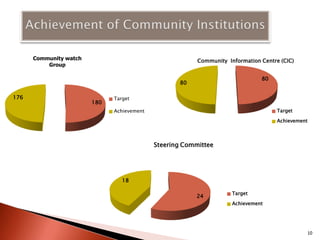 Community watch                                    Community Information Centre (CIC)
          Group

                                                                               80
                                                   80

176                           Target
                        180
                              Achievement                                            Target

                                                                                     Achievement



                                            Steering Committee




                                 18

                                                                     Target
                                                        24
                                                                     Achievement




                                                                                               10
 
