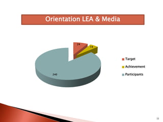 Orientation LEA & Media


         24
              14




                          Target

                          Achievement

  240                     Participants




                                         11
 