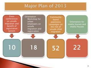 Press       Orientation        Community
 conferences      Workshop for        based
  on unsafe       urban             awareness      Orientation for
migration and     employers on    campaigns on    media houses and
  benefit of      unsafe            the risk of    media Houses
 registration     migration and    unsafe child
   system         registration      migration
                  system




  10                18              52                22

                                                                     13
 