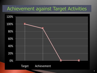Achievement against Target Activities
120%

100%

80%

60%

40%

20%

 0%
       Target   Achievement
                                        8
 
