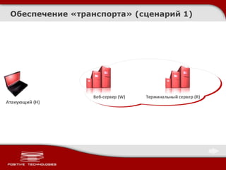 Обеспечение «транспорта» (сценарий 1)
Веб-сервер (W) Терминальный сервер (R)
Атакующий (H)
 