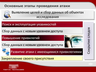 Основные этапы проведения атаки
Выявление целей и сбор данных об объектах
исследования
Сокрытиеследов
Поиск и эксплуатация уязвимостей
Сбор данных с новым уровнем доступа
Повышение привилегий
Сбор данных с новым уровнем доступа
Развитие атаки с имеющимися привилегиями
Закрепление своего присутствия
 
