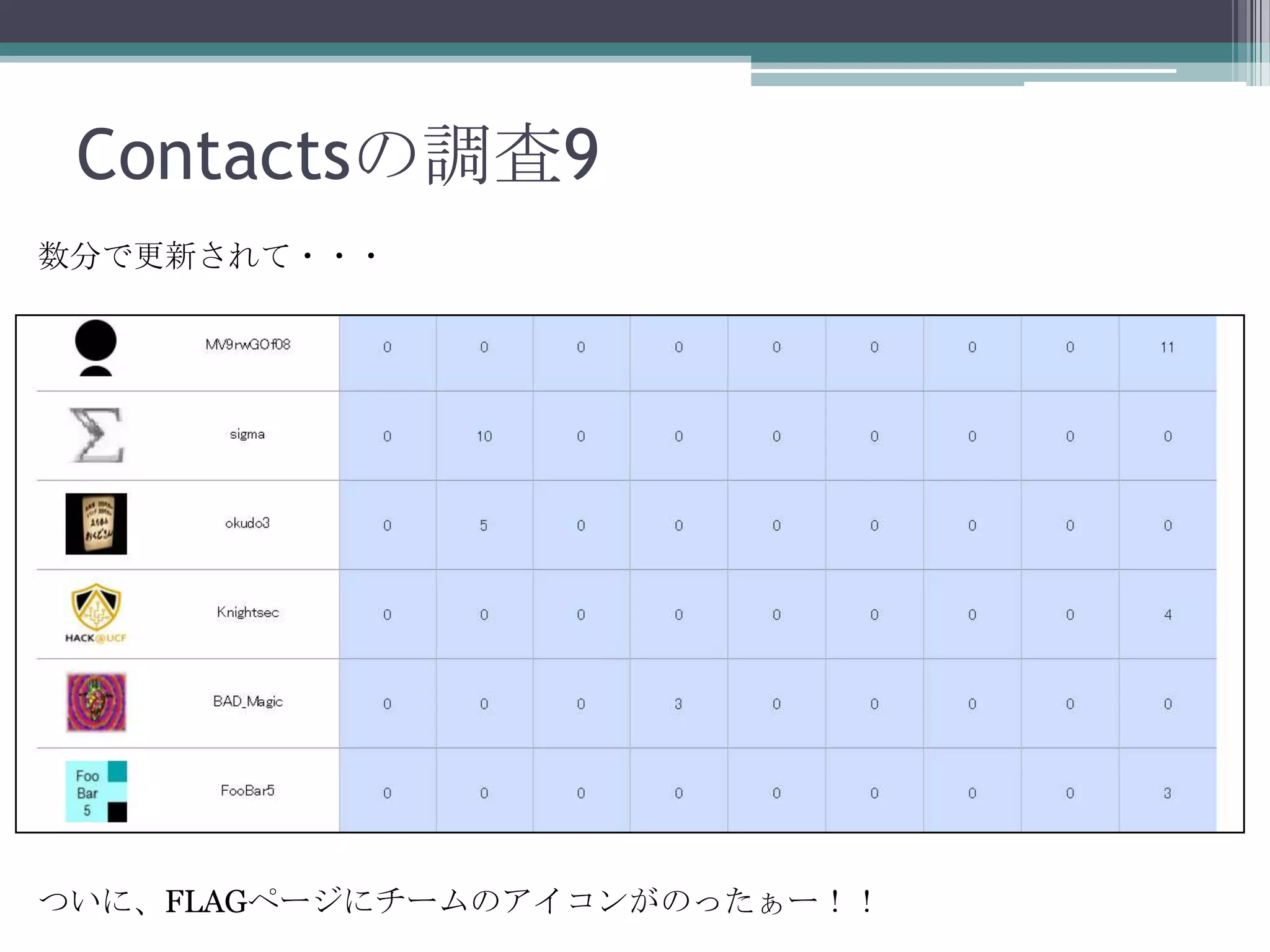 Contactsの調査9
数分で更新されて・・・

ついに、FLAGページにチームのアイコンがのったぁー！！

 
