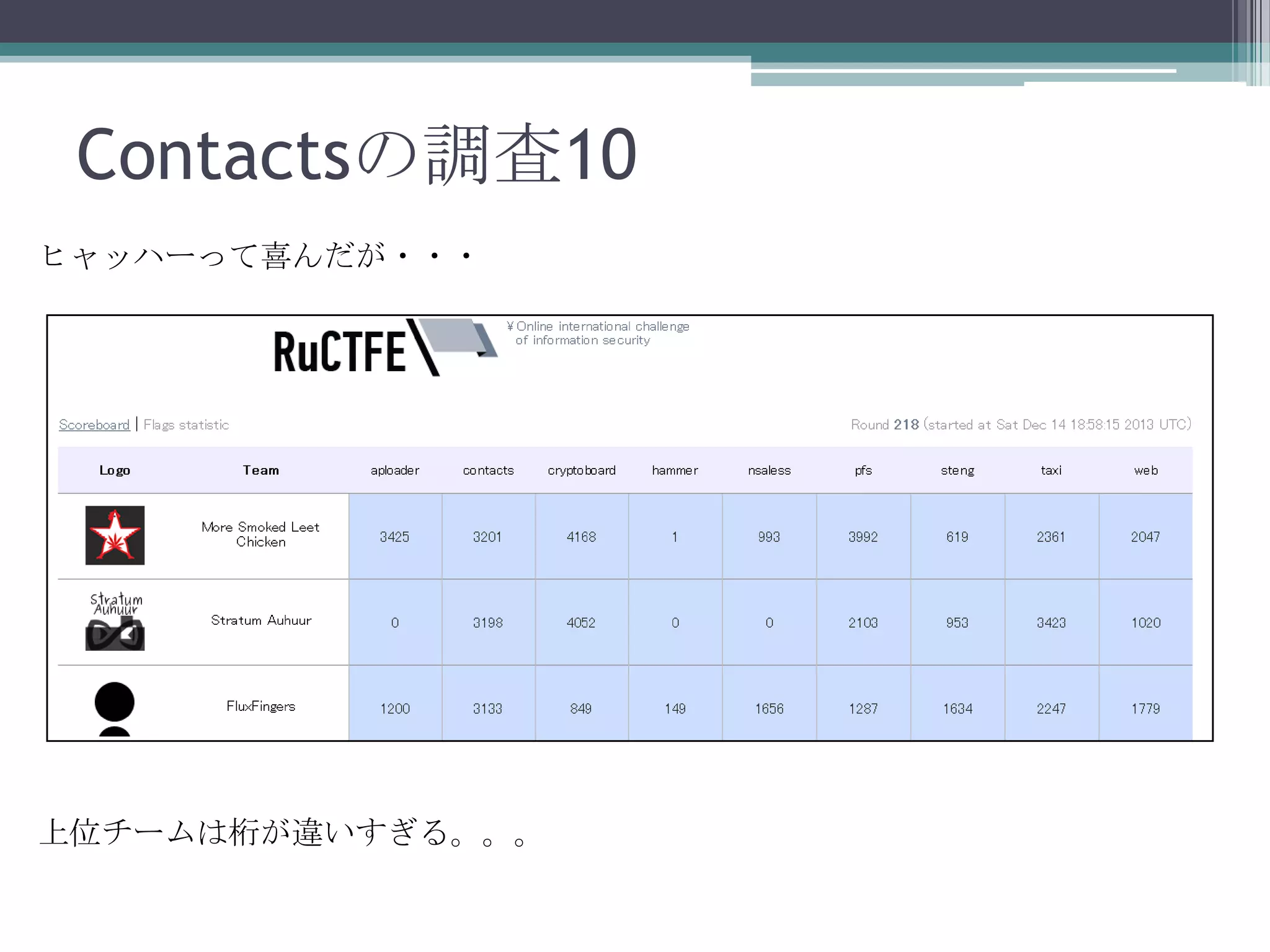 Contactsの調査10
ヒャッハーって喜んだが・・・

上位チームは桁が違いすぎる。。。

 