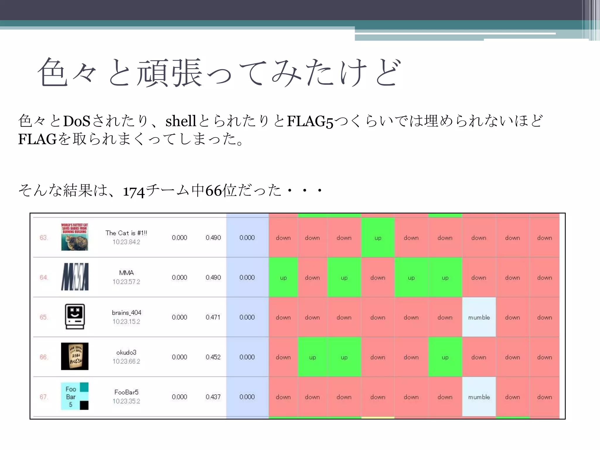 色々と頑張ってみたけど
色々とDoSされたり、shellとられたりとFLAG5つくらいでは埋められないほど
FLAGを取られまくってしまった。
そんな結果は、174チーム中66位だった・・・

 