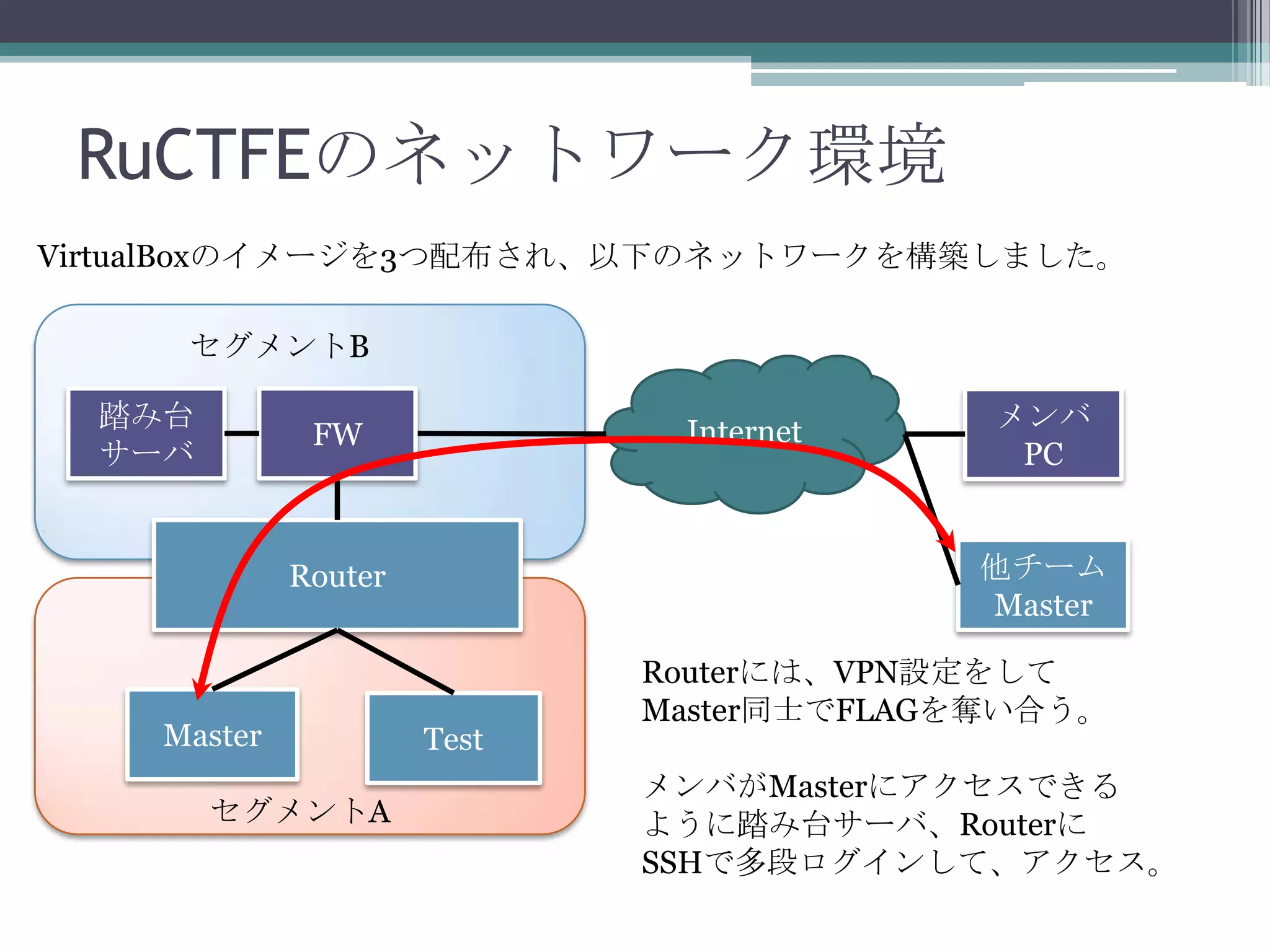 RuCTFEのネットワーク環境
VirtualBoxのイメージを3つ配布され、以下のネットワークを構築しました。
セグメントB
踏み台
サーバ

Internet

FW

他チーム
Master

Router

Master
セグメントA

メンバ
PC

Test

Routerには、VPN設定をして
Master同士でFLAGを奪い合う。
メンバがMasterにアクセスできる
ように踏み台サーバ、Routerに
SSHで多段ログインして、アクセス。

 