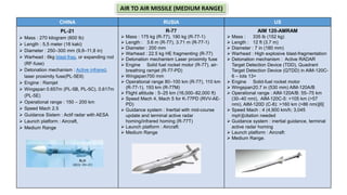 CHINA RUSIA US
PL-21
 Mass : 270 kilogram (600 lb)
 Length : 5,5 meter (18 kaki)
 Diameter : 250–300 mm (9,8–11,8 in)
 Warhead : 6kg blast-frag, or expanding rod
(RF-fuse)
 Detonation mechanism : Active infrared,
laser proximity fuse(PL-5EII)
 Engine : Ramjet
 Wingspan 0.657m (PL-5B, PL-5C), 0.617m
(PL-5E)
 Operational range : 150 – 200 km
 Speed Mach 2.5
 Guidance Sistem : Actif radar with AESA
 Launch platform : Aircraft,
 Medium Range
R-77
 Mass : 175 kg (R-77), 190 kg (R-77-1)
 Length : 3.6 m (R-77), 3.71 m (R-77-1)
 Diameter : 200 mm
 Warhead : 22.5 kg HE fragmenting (R-77)
 Detonation mechanism Laser proximity fuse
 Engine Solid fuel rocket motor (R-77), air-
breathing ramjet (R-77-PD)
 Wingspan700 mm
 Operational range 80–100 km (R-77), 110 km
(R-77-1), 193 km (R-77M)
 Flight altitude : 5–25 km (16,000–82,000 ft)
 Speed Mach 4, Mach 5 for K-77PD (RVV-AE-
PD)
 Guidance system : Inertial with mid-course
update and terminal active radar
homing/infrared homing (R-77T)
 Launch platform : Aircraft:
 Medium Range
AIM 120-AMRAM
 Mass : 335 lb (152 kg)
 Length : 12 ft (3.7 m)
 Diameter : 7 in (180 mm)
 Warhead : High explosive blast-fragmentation
 Detonation mechanism : Active RADAR
Target Detection Device (TDD), Quadrant
Target Detection Device (QTDD) in AIM-120C-
6 – lots 13+
 Engine Solid-fuel rocket motor
 Wingspan20.7 in (530 mm) AIM-120A/B
 Operational range : AIM-120A/B: 55–75 km
(30–40 nmi), AIM-120C-5: >105 km (>57
nmi), AIM-120D (C-8): >160 km (>86 nmi)[6]
 Speed Mach : 4 (4,900 km/h; 3,045
mph)[citation needed
 Guidance system : inertial guidance, terminal
active radar homing
 Launch platform : Aircraft:
 Medium Range.
AIR TO AIR MISSILE (MEDIUM RANGE)
 