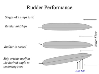 Rudder of Ships, components and systems. | PPTX