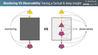 Monitoring VS Observability: having a factual & deep insight
monitoring observabilityVS
 