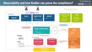 Observability and how Rudder can prove the compliance?
PARAM
RULE
● Id
DIRECTIVE
● Id
● (Components)
GROUP
● Id
RUDDER conﬁg
(global)
● Policy Mode
● Schedule...
NODE
● Properties
● Policy Mode
● Schedule...
Environmental context
● Id : . . .
● Generated : . . .
Files
Node conﬁguration
Historisation
Historisation
RUN
● Reports
● Reports
● ...
● ...
METADATA
● node id
● conﬁg id
● run timestamp
RUN
● Reports
● Reports
● ...
● ...
METADATA
● node id
● conﬁg id
● run timestamp
● Signature
Get conﬁg
Send conﬁguration
reports
Expected reports
(node id, conﬁg id,
timestamp)
Run reports
Historisation
Compliance
historised
Send expected reportsMetadata
● Integrity
● Signature
Conﬁg
● For Rule R,
Directive D1,
Component C
Event logs
Change request
 