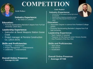 COMPETITION
Keith Wallace
Industry Experience:
• Not listed on LinkedIn
Education:
• Pursuing Sportscasting Bachelor’s degree from Full Sail
University (2020-2021)
Leadership Experience:
• Instructor at Naval Weapons Station Goose
Creek
• Project manager at Ferreira Construction
Co. (2015-2019)
Skills and Proficiencies:
• Teaching – 1 endorsement
• Project Management - 1 endorsements
• Leadership - 2 endorsements
Colin Rudicil
Overall Online Presence:
• Average 62/100
Industry Experience:
• Announcer for one season during high school
for baseball
• Several years of playing competitive sports.
• Host of the Philly Special Podcast for two
years.
Education:
• Associates Degree in science from Parkland College
(2020)
• Pursuing Sportscasting Bachelor’s degree from Full
Sail University
Leadership Experience:
• Team Captain in baseball
• Treasurer for the National Junior Honors Society
• Vice President of the Key Club
Skills and Proficiencies:
• Team player
• Fast learner
• Vocalization
Overall Online Presence:
• Average 47/100
 
