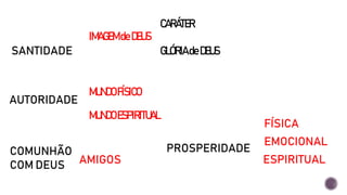 SANTIDADE
IMAGEMdeDEUS
CARÁTER
GLÓRIAdeDEUS
AUTORIDADE
MUNDOFÍSICO
MUNDOESPIRITUAL
COMUNHÃO
COM DEUS
PROSPERIDADE
FÍSICA
EMOCIONAL
ESPIRITUAL
AMIGOS
 
