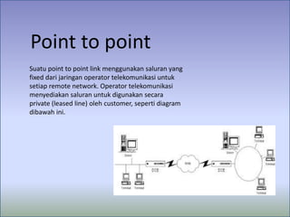 Point to point
Suatu point to point link menggunakan saluran yang
fixed dari jaringan operator telekomunikasi untuk
setiap remote network. Operator telekomunikasi
menyediakan saluran untuk digunakan secara
private (leased line) oleh customer, seperti diagram
dibawah ini.

 