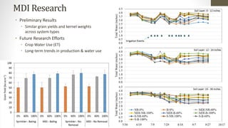 MDI Research
• Preliminary Results
• Similar grain yields and kernel weights
across system types
• Future Research Efforts
• Crop Water Use (ET)
• Long-term trends in production & water use
 