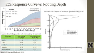 ECa Response Curve vs. Rooting Depth
Source: Irmak and Rudnick, 2014
Crop Type Total Rooting
Depth (ft)
Effective Rooting
Depth (ft)
Alfalfa 8 – 12 4 – 5
Corn 5 – 6 3 – 4
Sorghum 6 – 7 3 – 4
Soybean 5 – 6 2 – 3
Winter Wheat 4 – 5 2 – 3
Mature Growth Stage, under well drained, deep silt loam soils
 