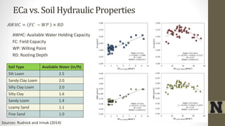 ECa vs. Soil Hydraulic Properties
Sources: Rudnick and Irmak (2014)
𝐴𝑊𝐻𝐶 = 𝐹𝐶 − 𝑊𝑃 × 𝑅𝐷
AWHC: Available Water Holding Capacity
FC: Field Capacity
WP: Wilting Point
RD: Rooting Depth
Soil Type Available Water (in/ft)
Silt Loam 2.5
Sandy Clay Loam 2.0
Silty Clay Loam 2.0
Silty Clay 1.6
Sandy Loam 1.4
Loamy Sand 1.1
Fine Sand 1.0
 
