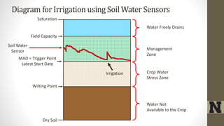Available Water
Diagram for Irrigation using Soil Water Sensors
Management
Zone
Water Freely Drains
Crop Water
Stress Zone
Water Not
Available to the Crop
Dry Soil
Saturation
Field Capacity
MAD = Trigger Point
Latest Start Date
Wilting Point
Irrigation
Soil Water
Sensor
 