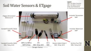 Soil Water Sensors & ETgage
Campbell Scientific CS616
SWC
Campbell Scientific CS655
SWC, Temp, & EC
MPS-2 or MPS-6 5TE EC-5
SWP & Temp SWC, Temp, & EC SWC
---------- Decagon Devices ----------
Stevens Hydra Probe II
SWC, Temp, & EC
Acclima True TDR
SWC, Temp, & EC
Irrometer Watermark
SWP
Irrometer Tensiometer
SWP
ETgage (Atmometer)
Reference ET
Legend:
SWP: Soil Water Potential
SWC: Soil Water Content
Temp: Soil Temperature
EC: Bulk Electrical Conductivity
 