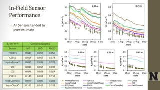 In-Field Sensor
Performance
• All Sensors tended to
over-estimate
θv (m3 m-3) Combined Depths
Sensor MD SDD RMSD
TDR315 0.047 0.019 0.050
CS655 0.056 0.055 0.078
HydraProbe2 0.095 0.036 0.102
5TE 0.036 0.015 0.039
EC5 0.048 0.026 0.054
CS616 0.149 0.051 0.157
Field Connect* 0.079 0.027 0.083
AquaCheck* 0.162 0.017 0.163
 