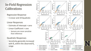 In-Field Regression
Calibrations
Regression Response
• 5 Linear and 19 Quadratic
Linear Responses
• Estimate of intercept > zero
• Linear Coefficient < one
• Sensors are more sensitive
than reference
Quadratic Responses
• Sensitivity generally increased
with θv within the observed θv
range
 