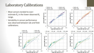 Laboratory Calibrations
• Most sensors tended to over-
estimate θv in the lower observed θv
range.
• Variability in sensor performance
was observed between lab and field
calibrations.
 