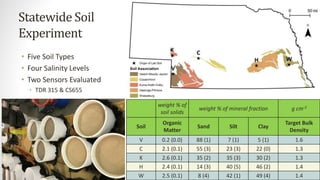Statewide Soil
Experiment
• Five Soil Types
• Four Salinity Levels
• Two Sensors Evaluated
• TDR 315 & CS655
weight % of
soil solids
weight % of mineral fraction g cm-3
Soil
Organic
Matter
Sand Silt Clay
Target Bulk
Density
V 0.2 (0.0) 88 (1) 7 (1) 5 (1) 1.6
C 2.1 (0.1) 55 (3) 23 (3) 22 (0) 1.3
K 2.6 (0.1) 35 (2) 35 (3) 30 (2) 1.3
H 2.4 (0.1) 14 (3) 40 (5) 46 (2) 1.4
W 2.5 (0.1) 8 (4) 42 (1) 49 (4) 1.4
 