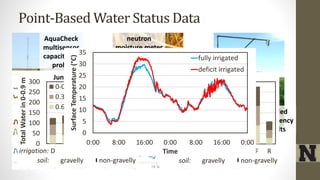 Point-Based Water Status Data
AquaCheck
multisensor
capacitance
probe
neutron
moisture meter
wireless
infrared
thermometer
scaled
frequency
units
0
50
100
150
200
250
300
D F C R D F R
TotalWaterin0-0.9m
June 23rd, 2016
0-0.3 m
0.3-0.6 m
0.6-0.9 m
non-gravellygravelly
irrigation:
soil:
0
50
100
150
200
250
300
D F C R D F R
TotalWaterin0-0.9m
October 3rd, 2016
0-0.3 m
0.3-0.6 m
0.6-0.9 m
non-gravellygravelly
irrigation:
soil:
0
5
10
15
20
25
30
35
0:00 8:00 16:00 0:00 8:00 16:00 0:00
SurfaceTemperature(°C)
Time
fully irrigated
deficit irrigated
 