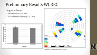 Preliminary Results WCREC
Irrigation Depth:
• Conventional: 324 mm
• VRI w/ Remote Sensing: 342 mm
Variability in seasonal irrigation amount.
 