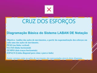 CRUZ DOS ESFORÇOS
Diagramação Básica do Sistema LABAN DE Notação
Objetivo: Análise das ações de movimentos, a partir da esquematização dos esforços em
cada uma das ações de movimento.
PESO (na linha vertical)
FLUXO (linha horizontal)
TEMPO (dois traços horizontais)
ESPAÇO (Linha diagonal para cima e para o lado)
Assim veremos como as ações de movimento são representadas através deste diagrama...
 