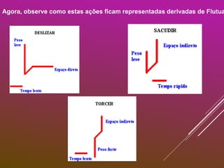 Agora, observe como estas ações ficam representadas derivadas de Flutua
 