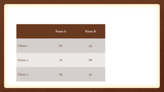 Parte A Parte B
Classe 1 82 95
Classe 2 76 88
Classe 3 84 90
 