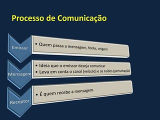 Processo de Comunicação