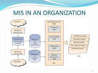 MIS IN AN ORGANIZATION
4
 