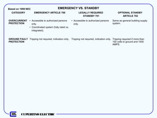 CUPERTINO ELECTRIC
EMERGENCY VS. STANDBYEMERGENCY VS. STANDBYBased on 1999 NEC
CATEGORY EMERGENCY ARTICLE 700 LEGALLY REQUIRED
STANDBY 701
OPTIONAL STANDBY
ARTICLE 702
OVERCURRENT
PROTECTION
• Accessible to authorized persons
only.
• Coordinated system (fully rated vs.
integrated).
• Accessible to authorized persons
only.
Same as general building supply
system.
GROUND FAULT
PROTECTION
Tripping not required, indication only. Tripping not required, indication only. Tripping required if more than
150 volts to ground and 1000
AMPS.
 