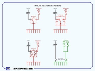 CUPERTINO ELECTRIC
TYPICAL TRANSFER SYSTEMS
 