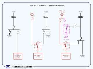 CUPERTINO ELECTRIC
TYPICAL EQUIPMENT CONFIGURATIONS
 